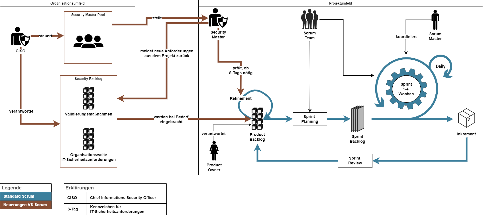 VS-Scrum Framework 3.0